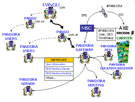 Arquitectura b&aacute;sica del sistema Ericsson PandoraBox